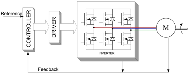 Block Diagram of Brushless motor with Controller and Driver